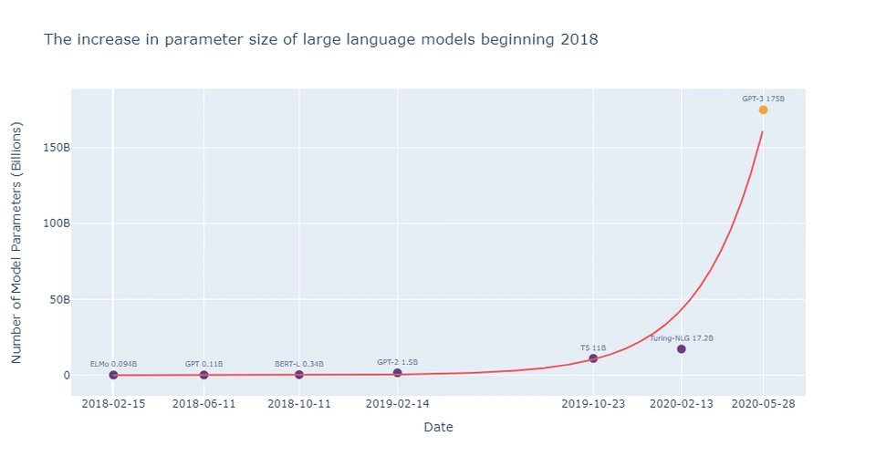 A graph demonstrating the increase in model parameter size since
the 2018. Parameter sizes are displayed in billions of parameters. The
exponential increase in size has been highlighted through the fit line
in red.