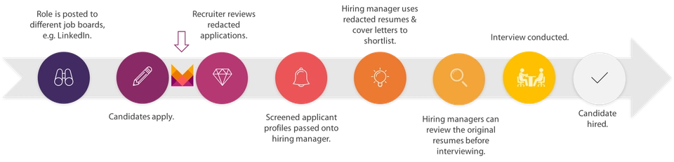 Role is posted to different job boards, e.g. linkedin -> Candidates apply -> Recruiter reviews redacted applications -> Screened applicant profiles passed onto hiring manager -> Hiring manager uses redacted resumes and cover letters to shortlist -> Hiring managers can review the original resumes before interviewing -> Interview conducted -> Candidate hired