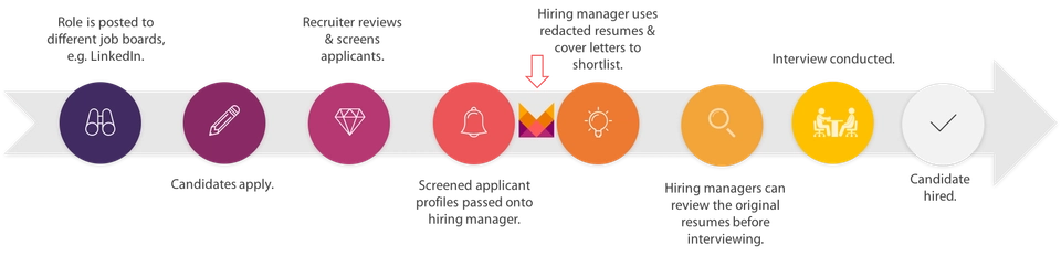 Role is posted to different job boards, e.g. linkedin -> Candidates apply -> Recruiter reviews & screens applicants -> Screened applicant profiles passed onto hiring manager -> Hiring manager uses redacted resumes and cover letters to shortlist -> Hiring managers can review the original resumes before interviewing -> Interview conducted -> Candidate hired